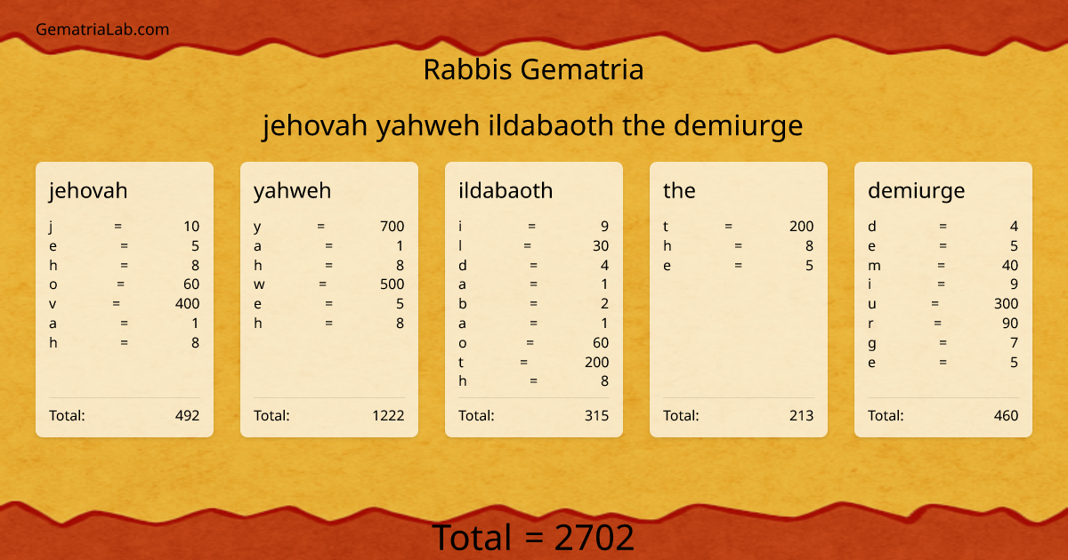jehovah yahweh ildabaoth the demiurge in rabbis Gematria